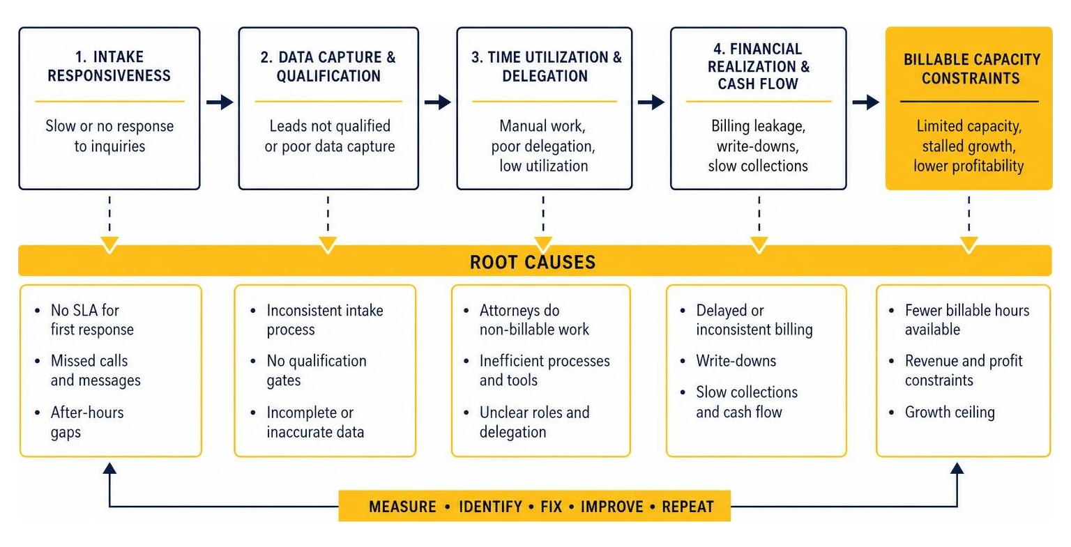 Diagram showing root cause analysis of law firm growth bottlenecks from intake leaks to billable capacity constraints Diagram showing root cause analysis of law firm growth bottlenecks from intake leaks to billable capacity constraints