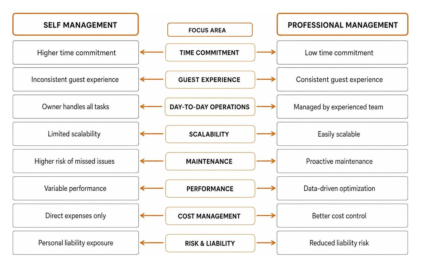 Asset management model comparison between self management and professional management