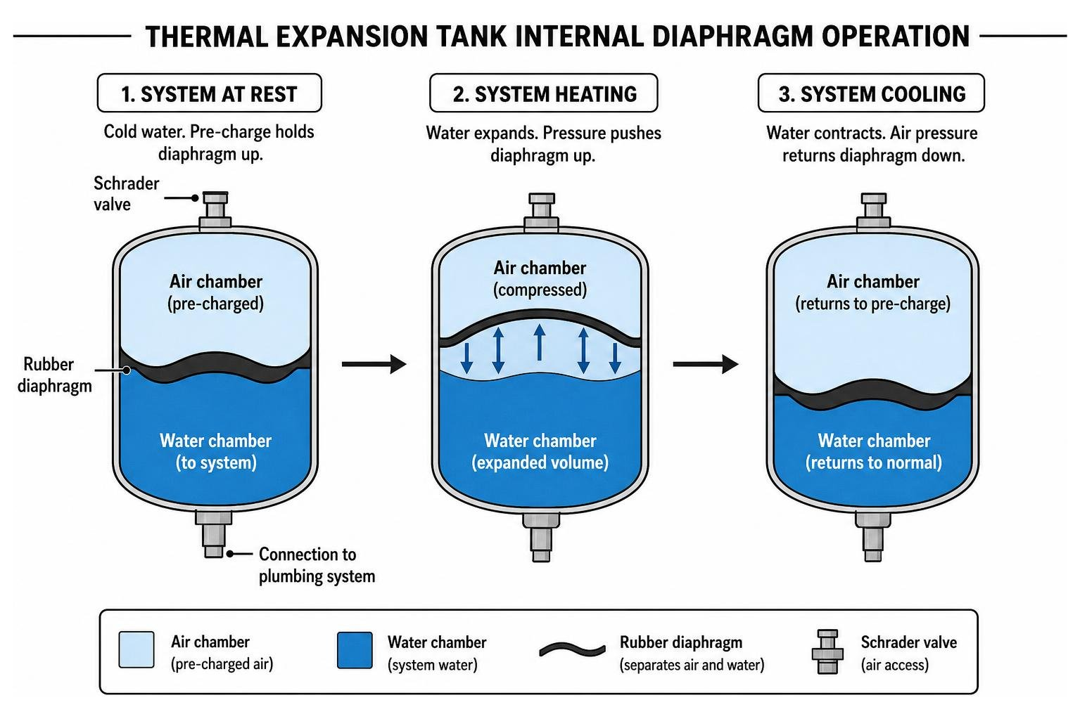 Thermal expansion tank internal diaphragm operation