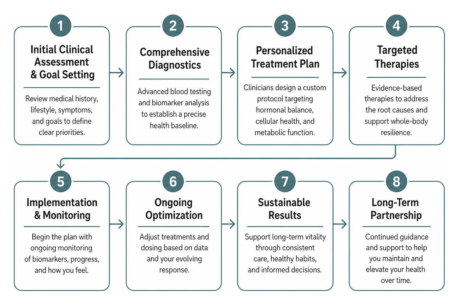 Step by step patient wellness journey framework
