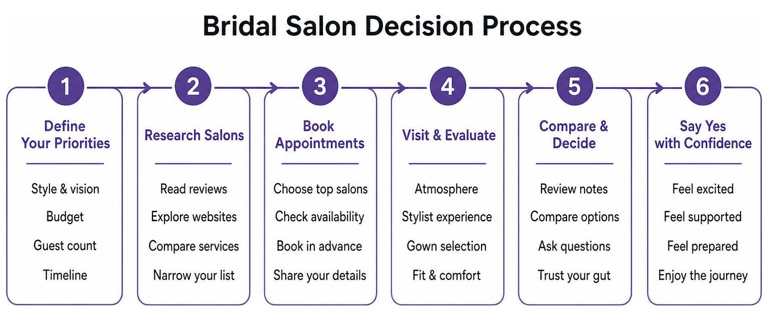 Bridal salon decision process diagram Bridal salon decision process diagram