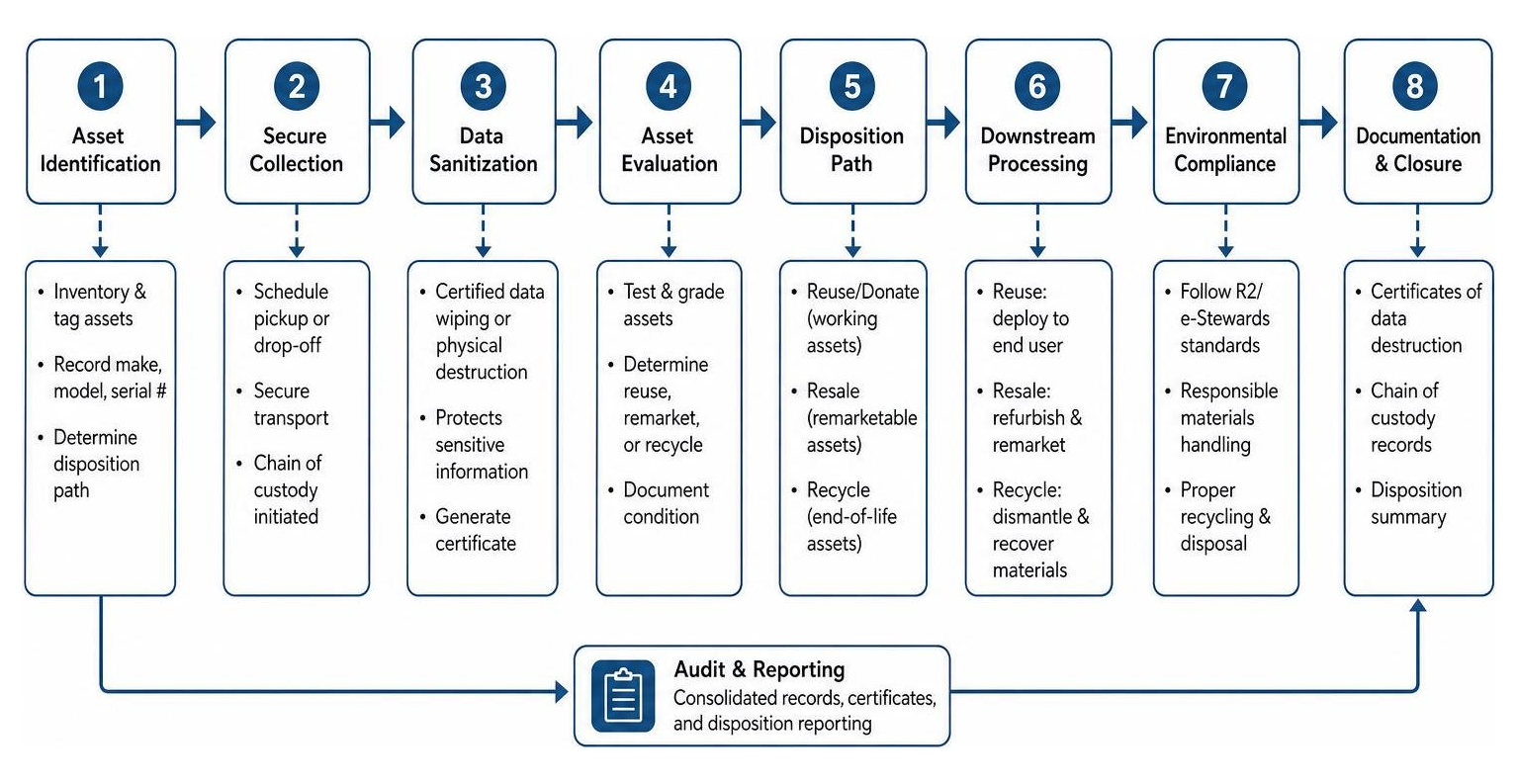 Process flow diagram of secure IT asset disposition and downstream tracking Process flow diagram of secure IT asset disposition and downstream tracking