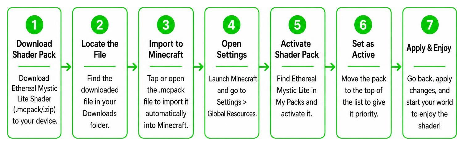 Diagram of the step-by-step shader installation process