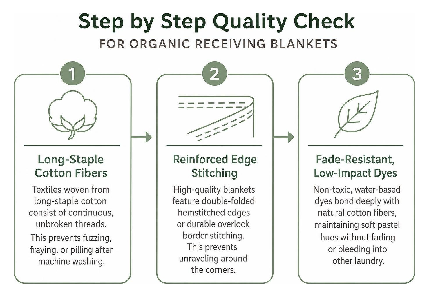 Step by step quality check for organic receiving blankets Step by step quality check for organic receiving blankets
