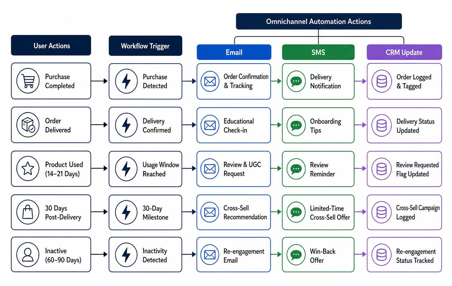 Omnichannel workflow integrating email, SMS, and CRM updates based on user actions