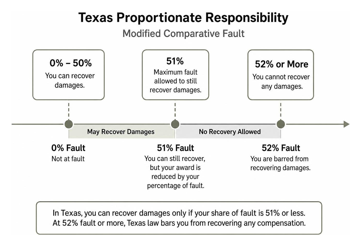 Texas proportionate responsibility timeline and fault threshold Texas proportionate responsibility timeline and fault threshold