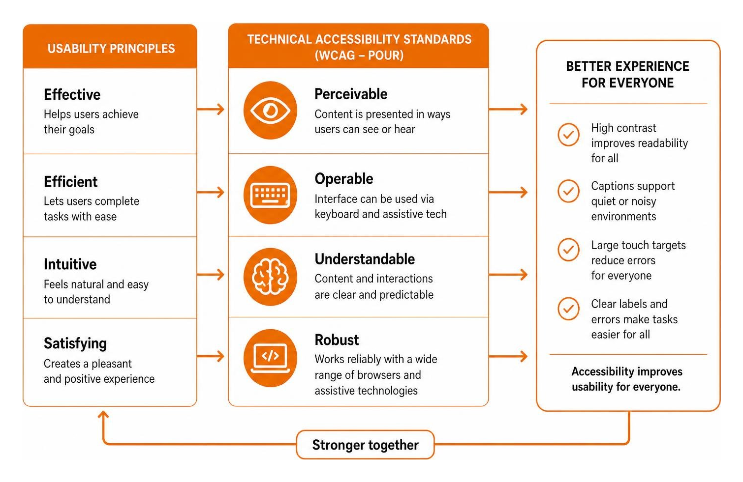 Process framework connecting usability principles with technical accessibility standards Process framework connecting usability principles with technical accessibility standards