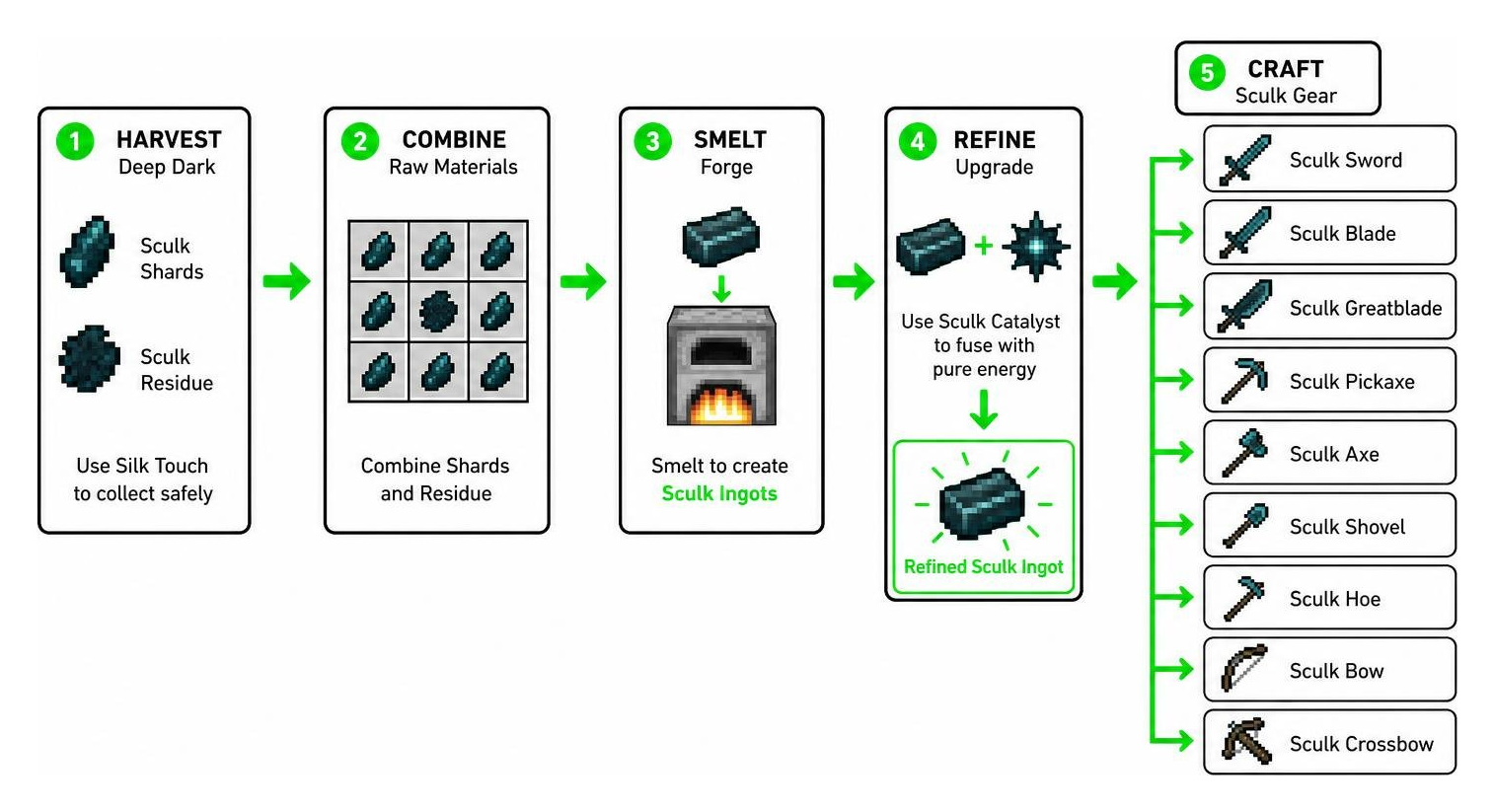 Sculk gear crafting and refinement process flow Sculk gear crafting and refinement process flow
