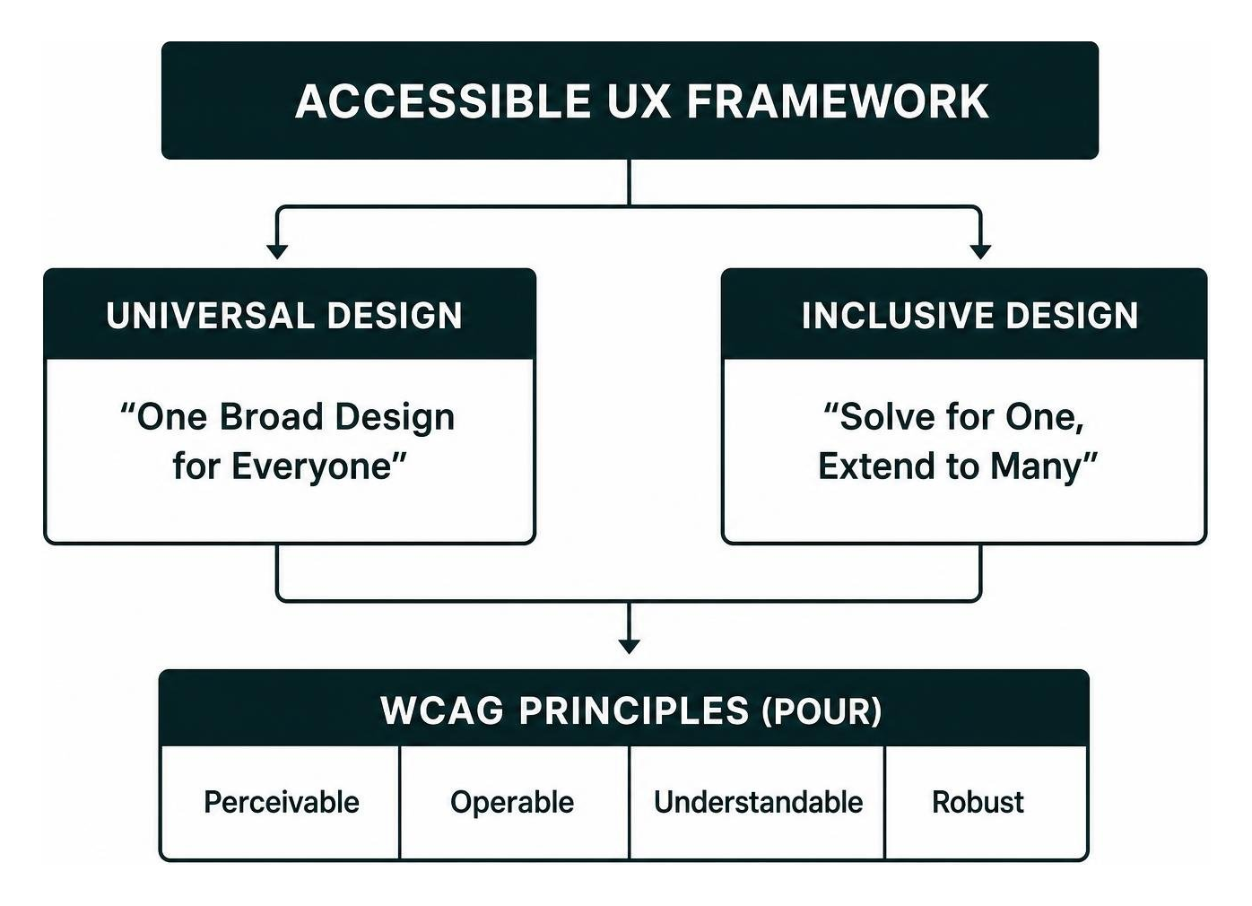 Universal design versus inclusive design framework comparison