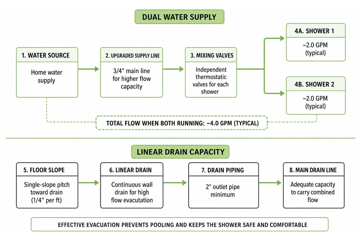 Flow process diagram showing dual water supply line to linear drain capacity Flow process diagram showing dual water supply line to linear drain capacity