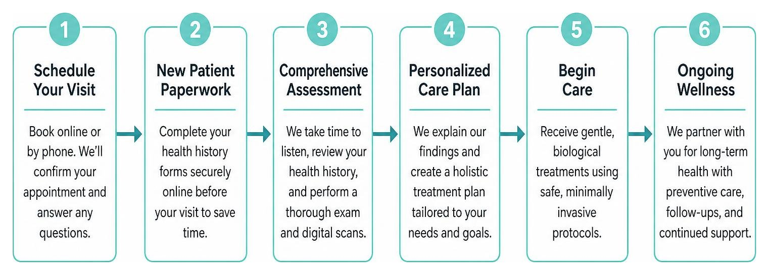 Step by step journey for new patient onboarding at Smiles by Shields