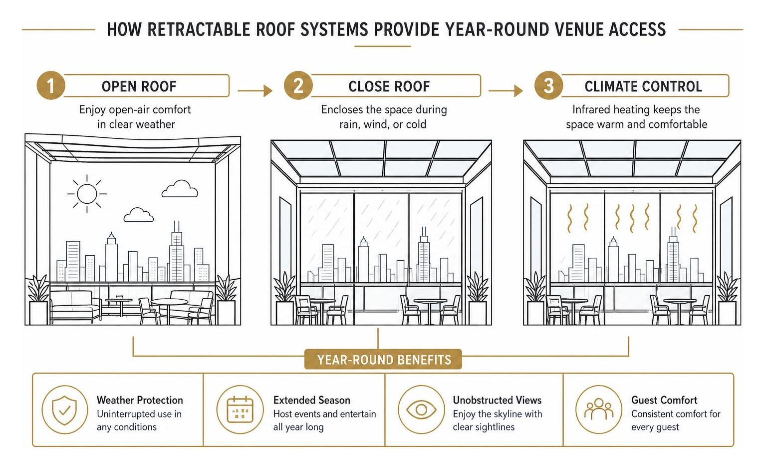 How retractable roof systems provide year-round venue access How retractable roof systems provide year-round venue access