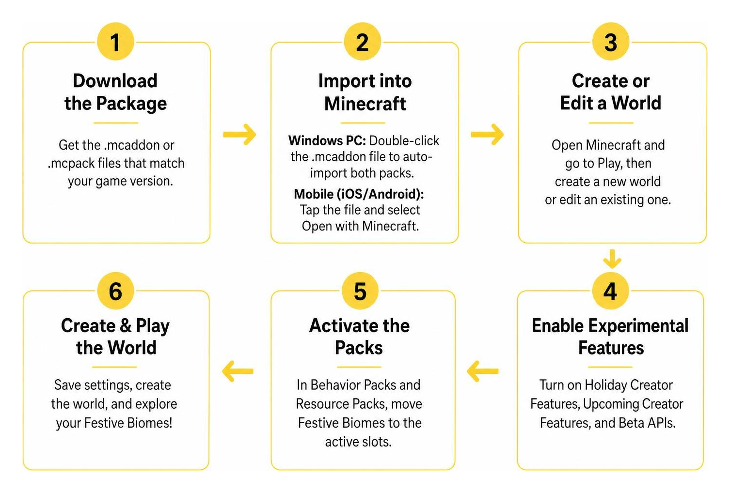 Step-by-step installation workflow from file download to world activation