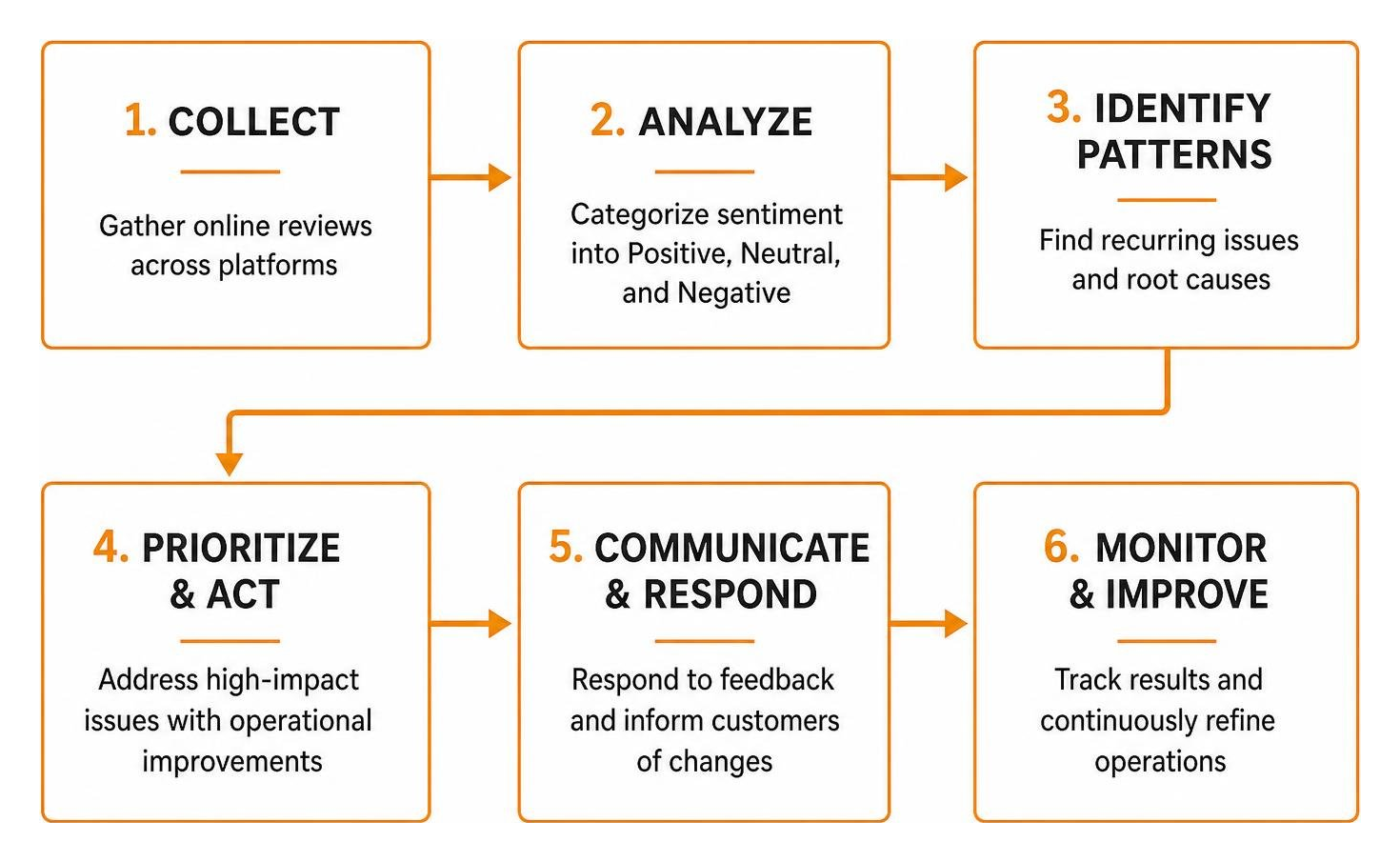 Framework for turning negative feedback into operational improvements