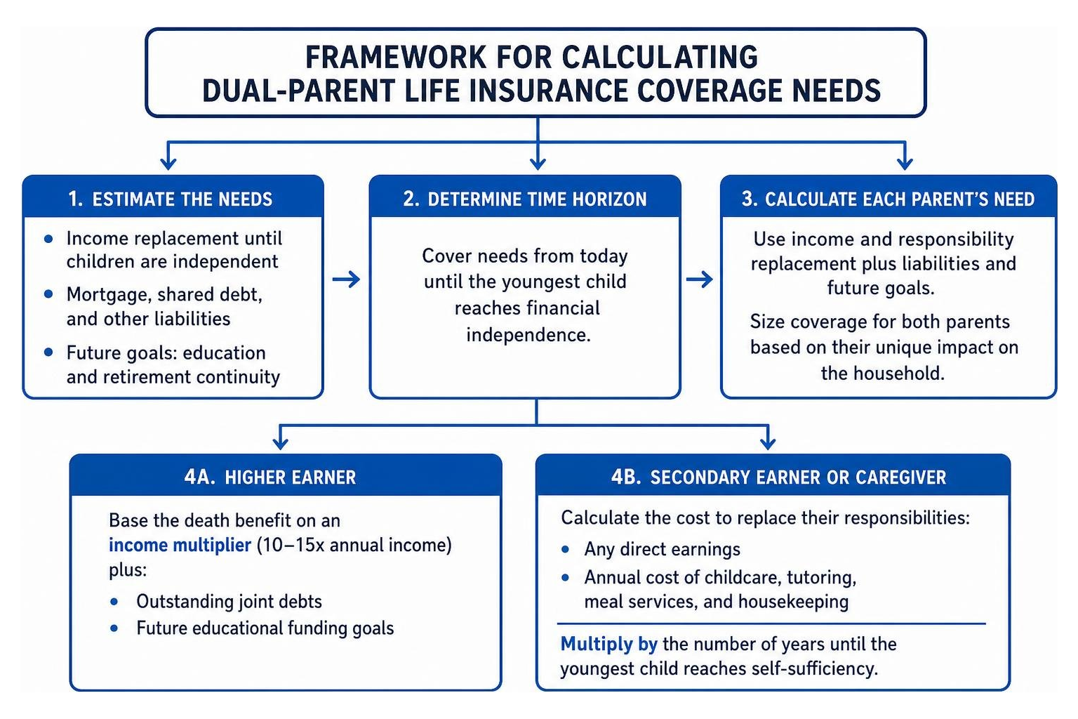 Framework for calculating dual-parent life insurance coverage needs Framework for calculating dual-parent life insurance coverage needs