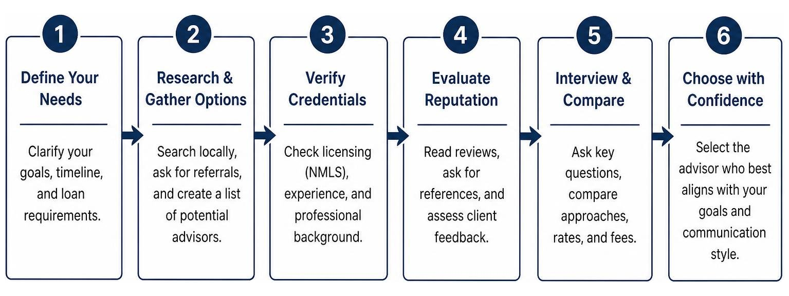 Step-by-step framework for choosing the best mortgage advisor Step-by-step framework for choosing the best mortgage advisor