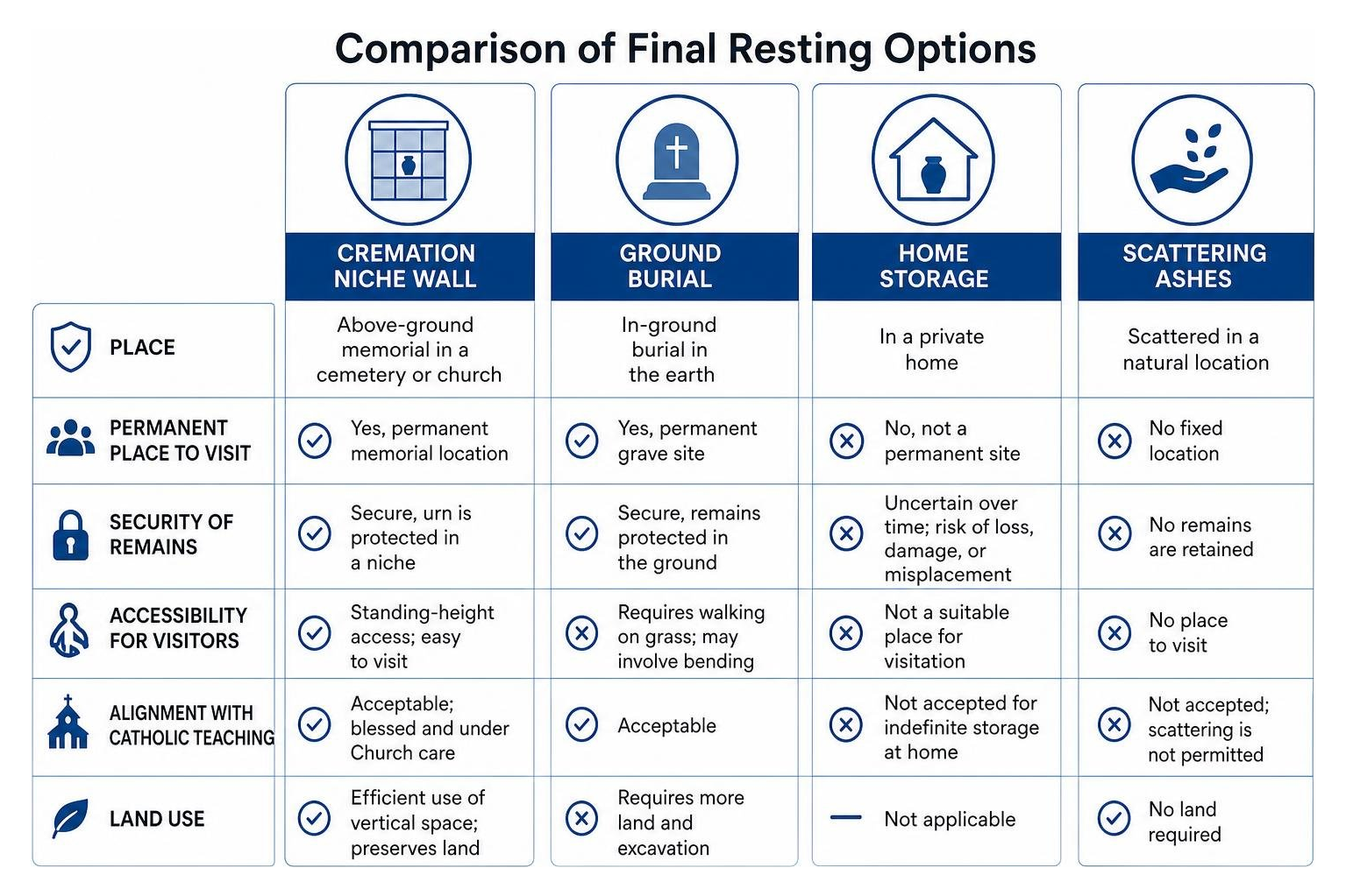 Comparison of cremation niche walls versus ground burial, home storage, and scattering