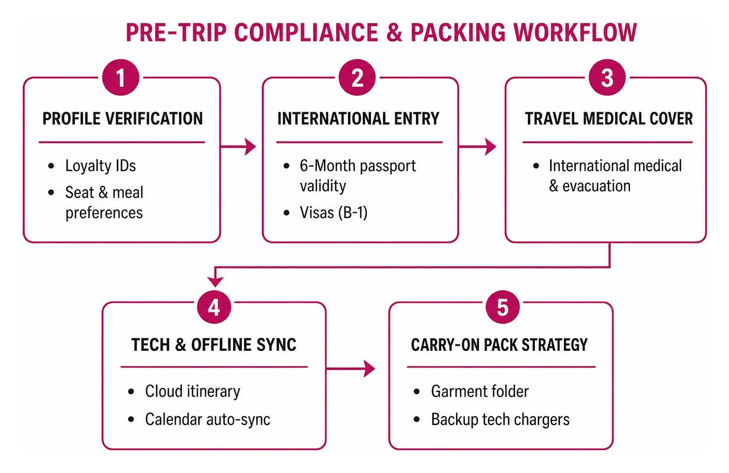 Step-by-step pre-trip compliance and packing workflow Step-by-step pre-trip compliance and packing workflow