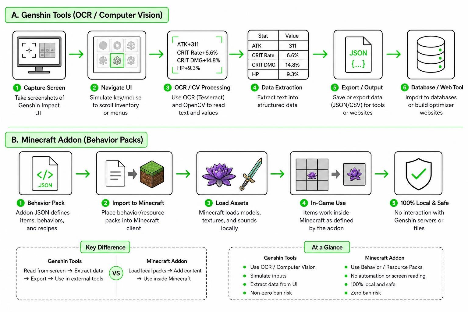 Data flow and OCR scanning process in Genshin tools vs Minecraft addons
