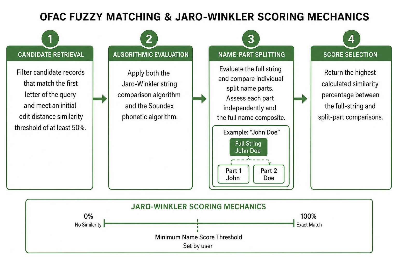 OFAC fuzzy matching and Jaro-Winkler scoring mechanics