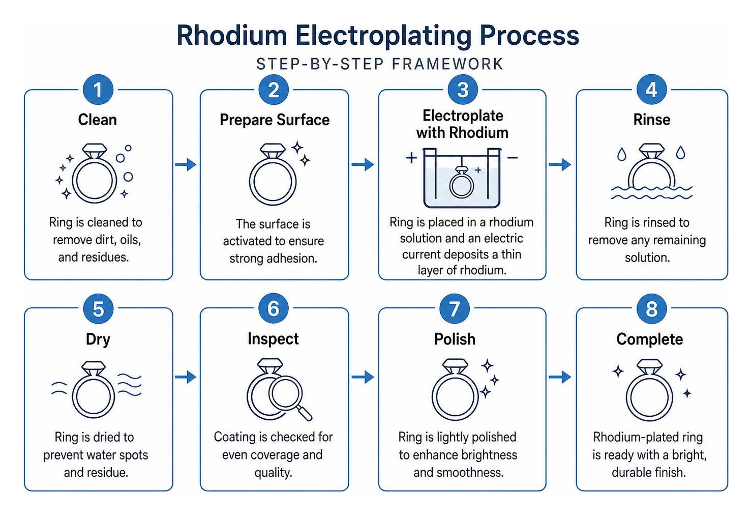 Rhodium electroplating process step by step framework