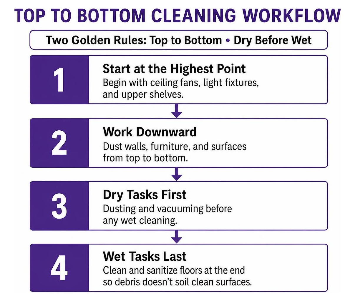 top to bottom cleaning workflow diagram top to bottom cleaning workflow diagram