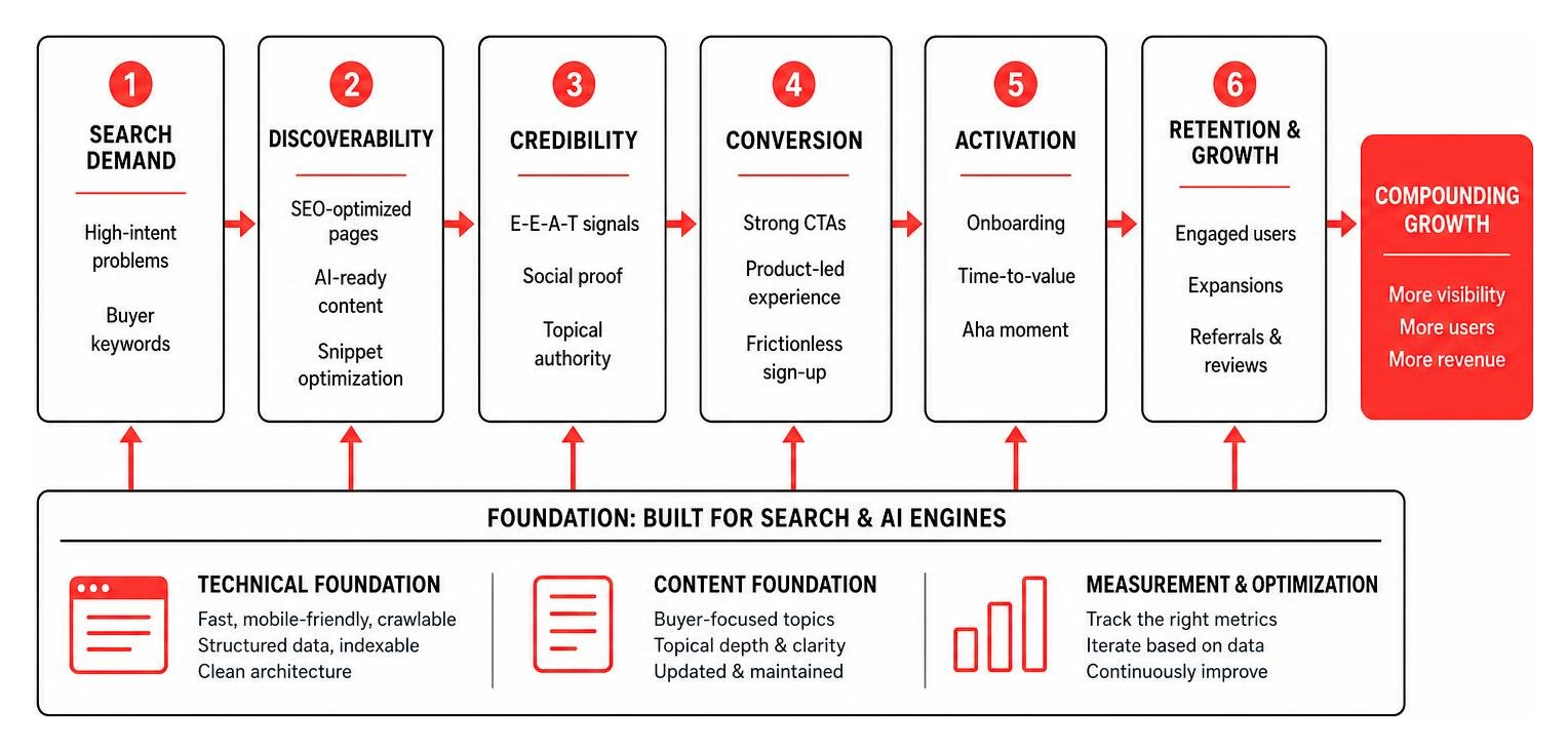 Diagram: Modern SaaS marketing funnel optimized for search and AI engines Diagram: Modern SaaS marketing funnel optimized for search and AI engines
