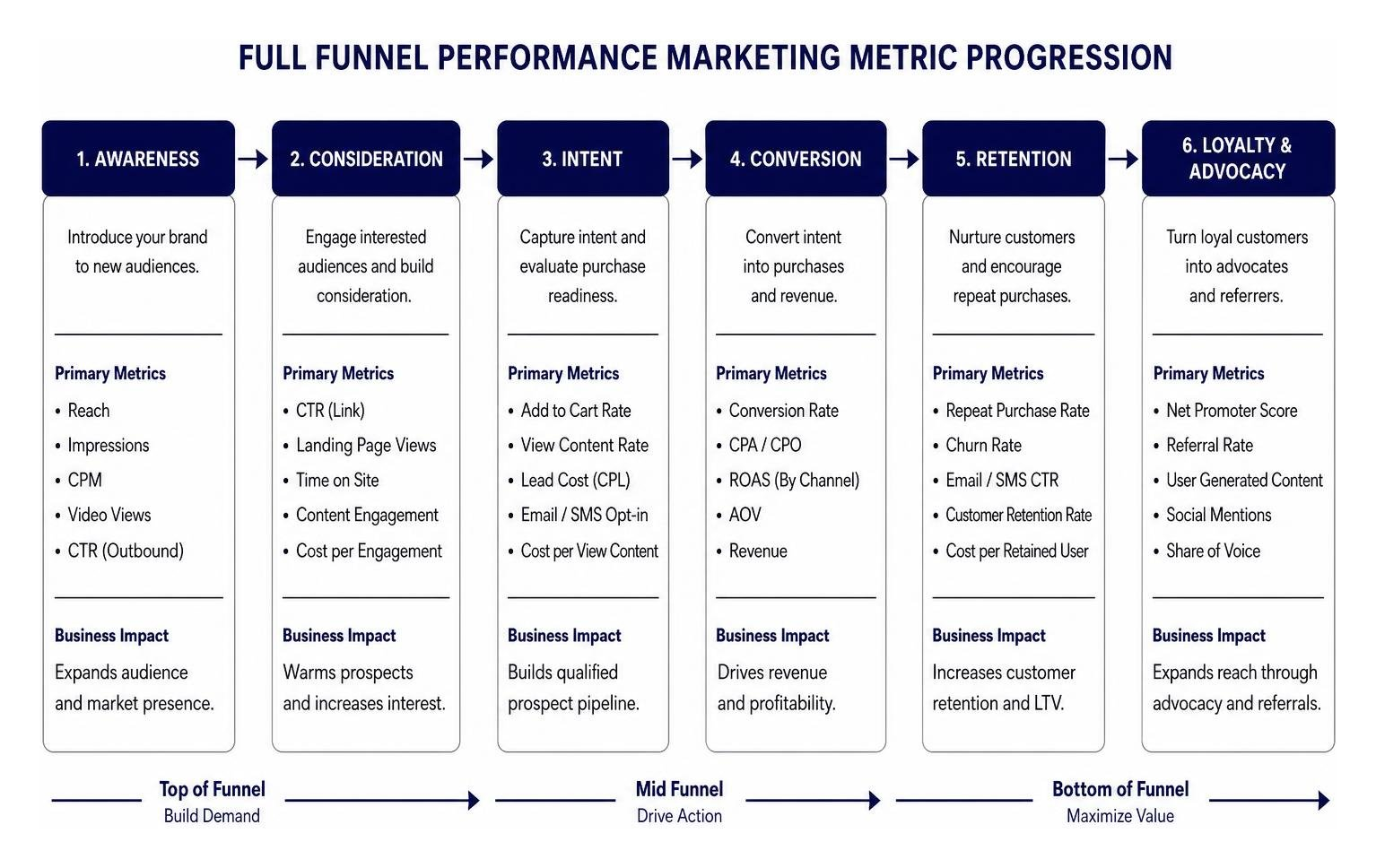 Full Funnel Performance Marketing Metric Progression Full Funnel Performance Marketing Metric Progression