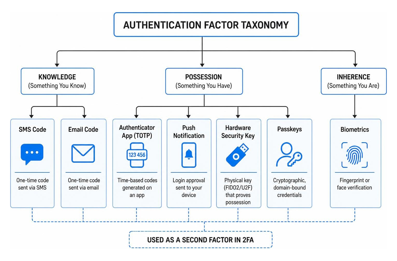 authentication factor taxonomy authentication factor taxonomy