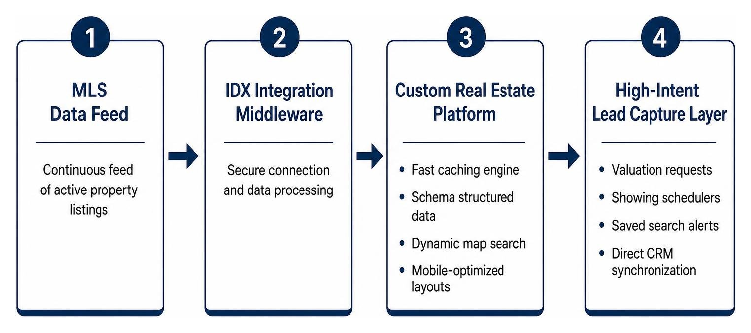 technical data flow from MLS feed to lead capture layer
