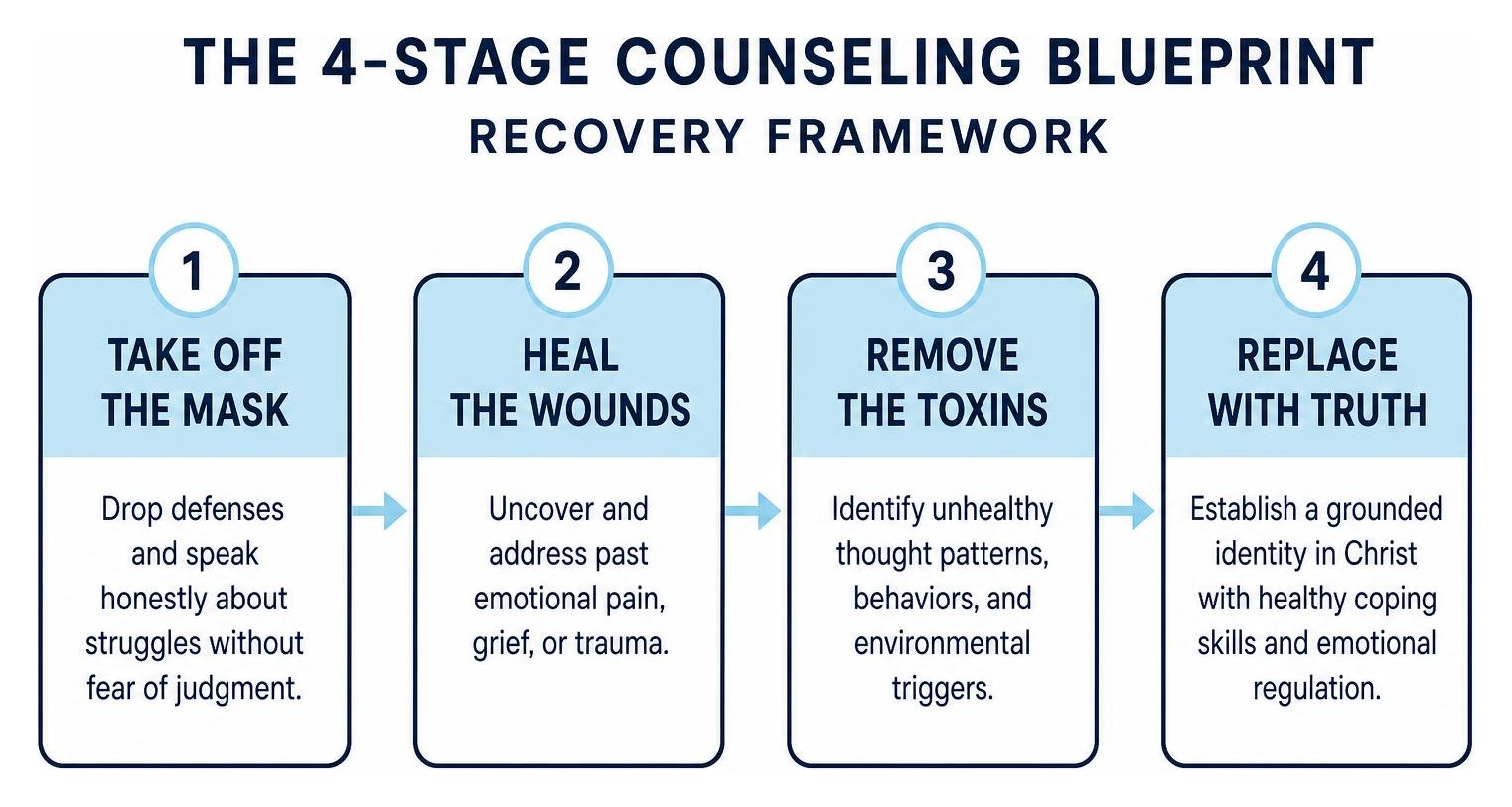 The 4-stage counseling blueprint recovery framework The 4-stage counseling blueprint recovery framework