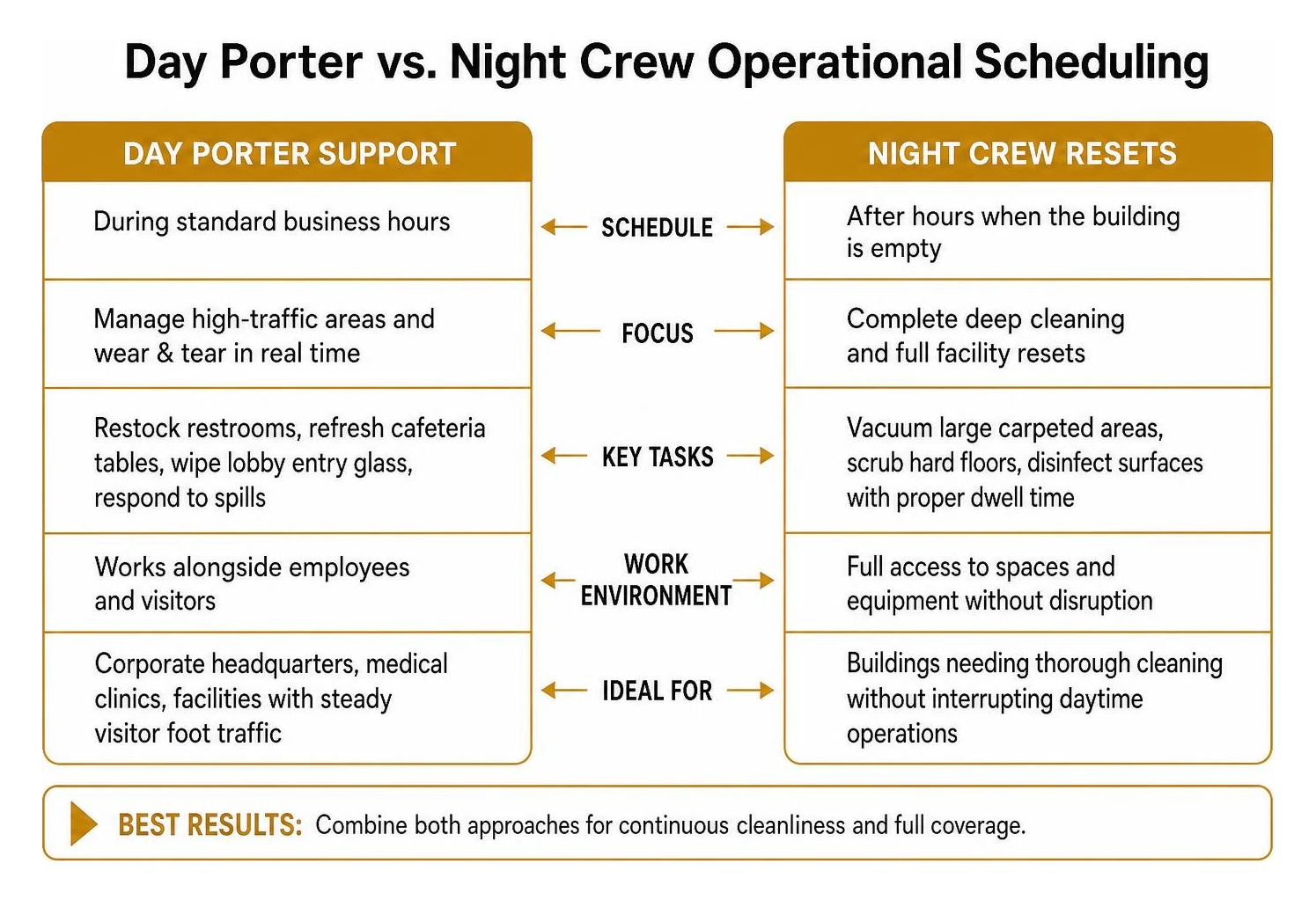 Comparison framework of day porter support versus night crew resets Comparison framework of day porter support versus night crew resets