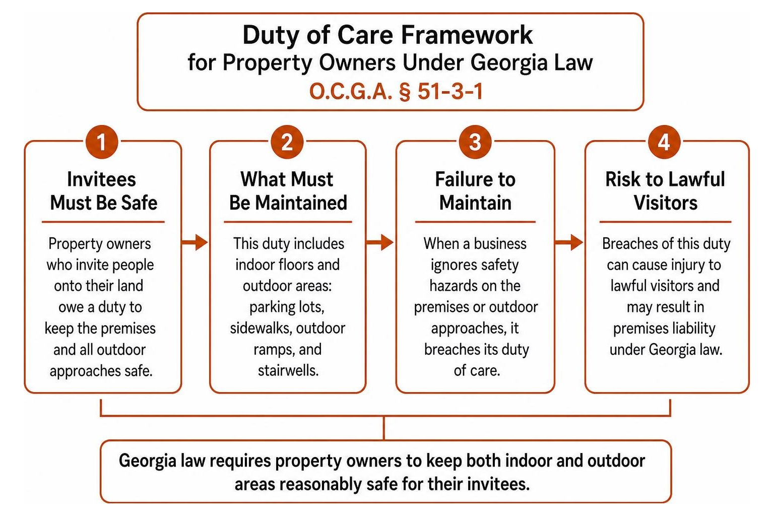 Diagram showing the duty of care framework for property owners under Georgia law Diagram showing the duty of care framework for property owners under Georgia law