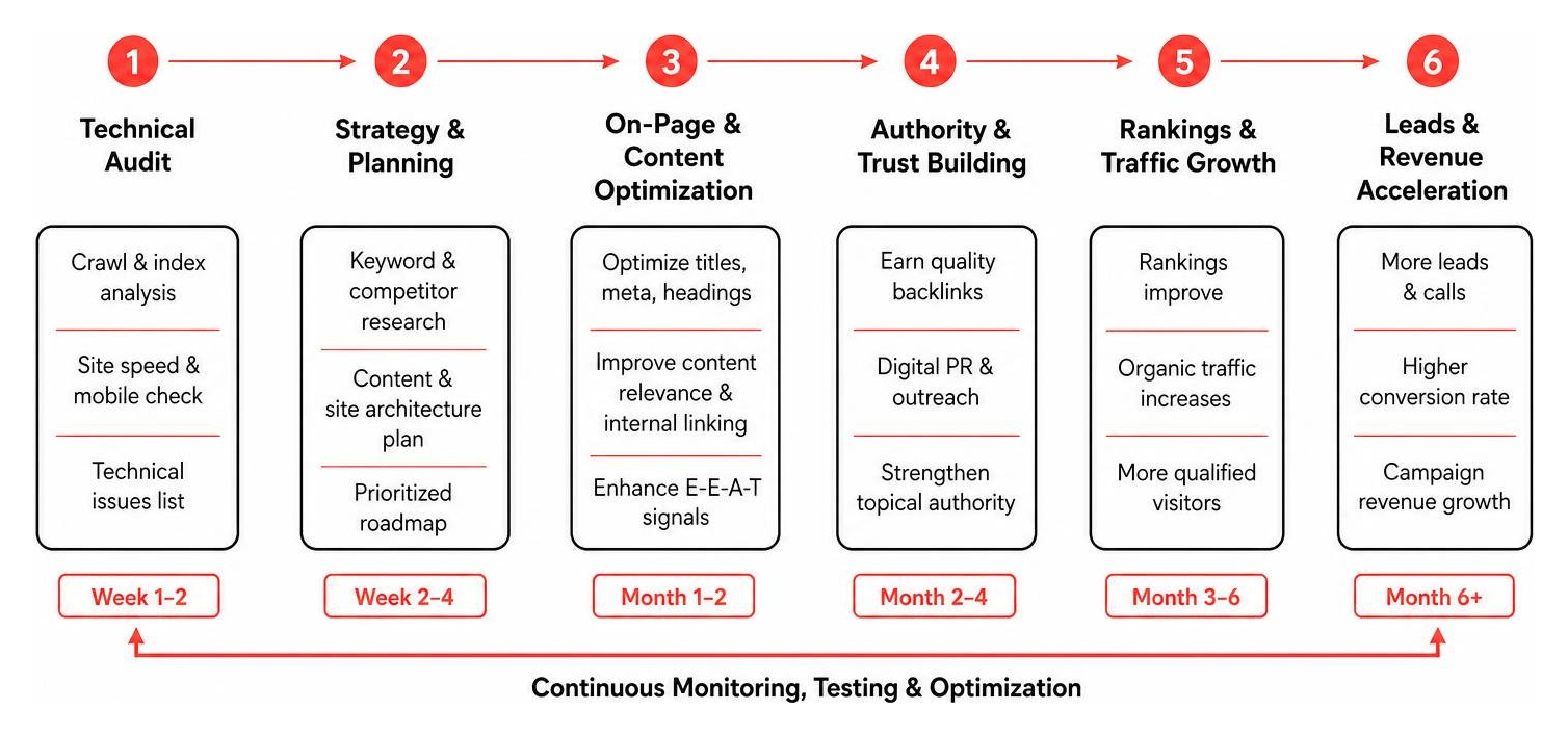 Timeline from technical audit to campaign revenue acceleration Timeline from technical audit to campaign revenue acceleration
