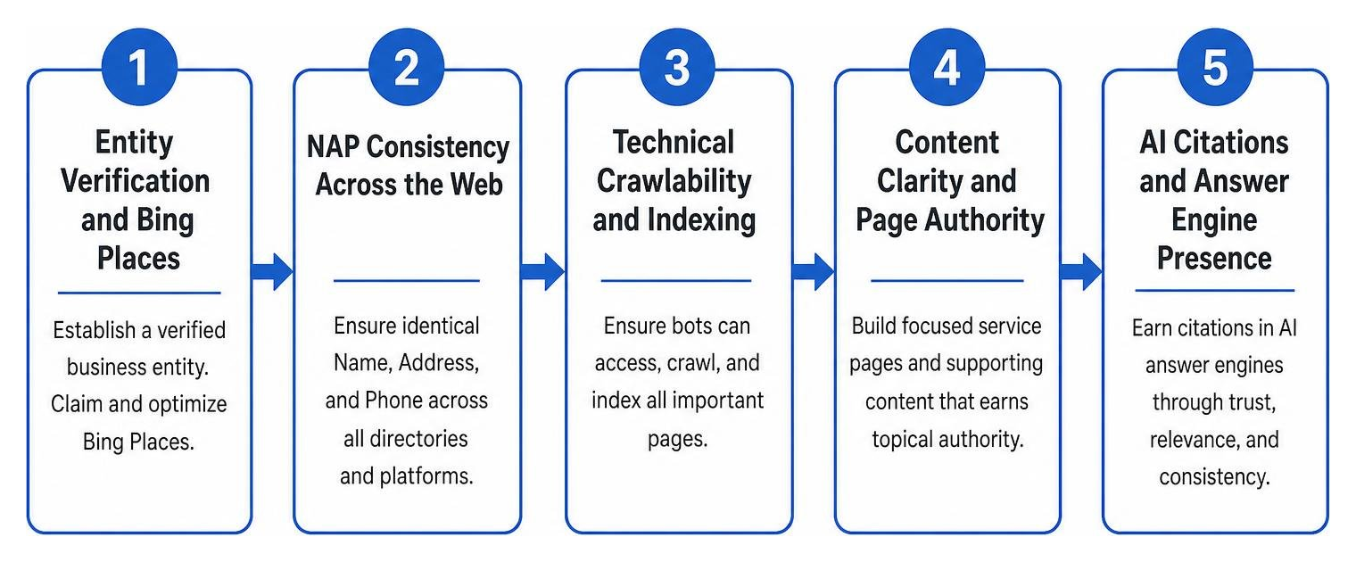 The five layers of the Longevity AI Citation Stack built in precise sequential order The five layers of the Longevity AI Citation Stack built in precise sequential order