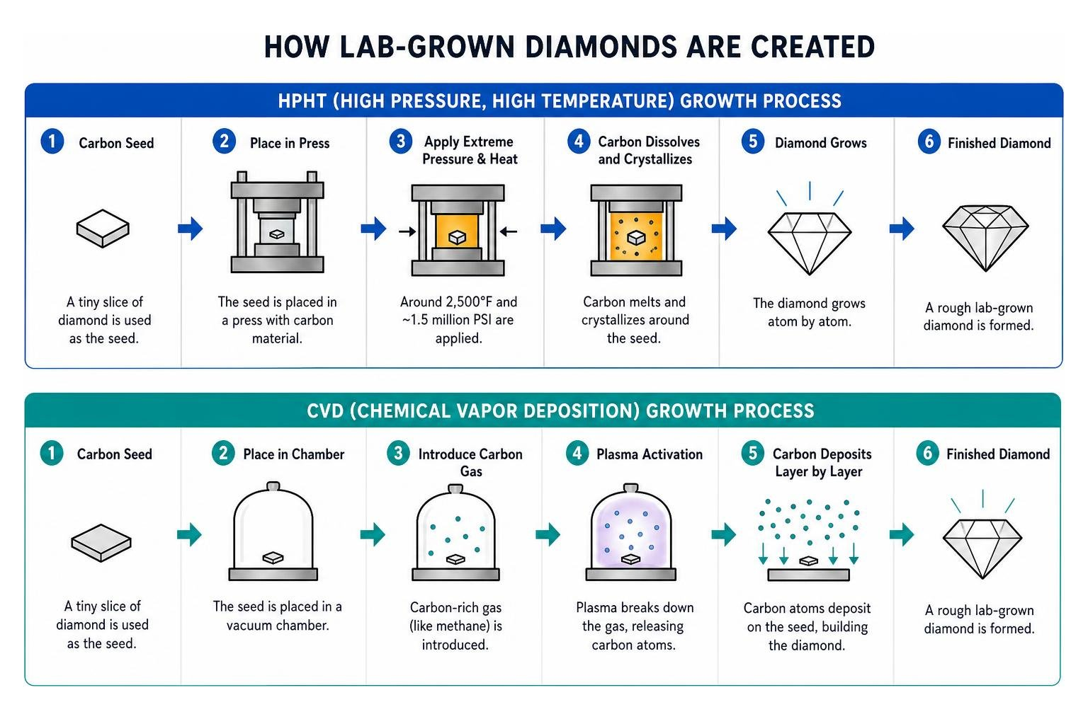 Diagram illustrating the step-by-step growth process of HPHT and CVD lab-grown diamonds Diagram illustrating the step-by-step growth process of HPHT and CVD lab-grown diamonds
