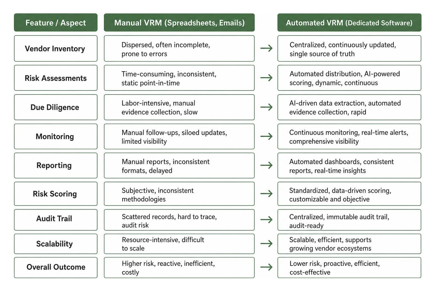 comparing manual vs automated VRM