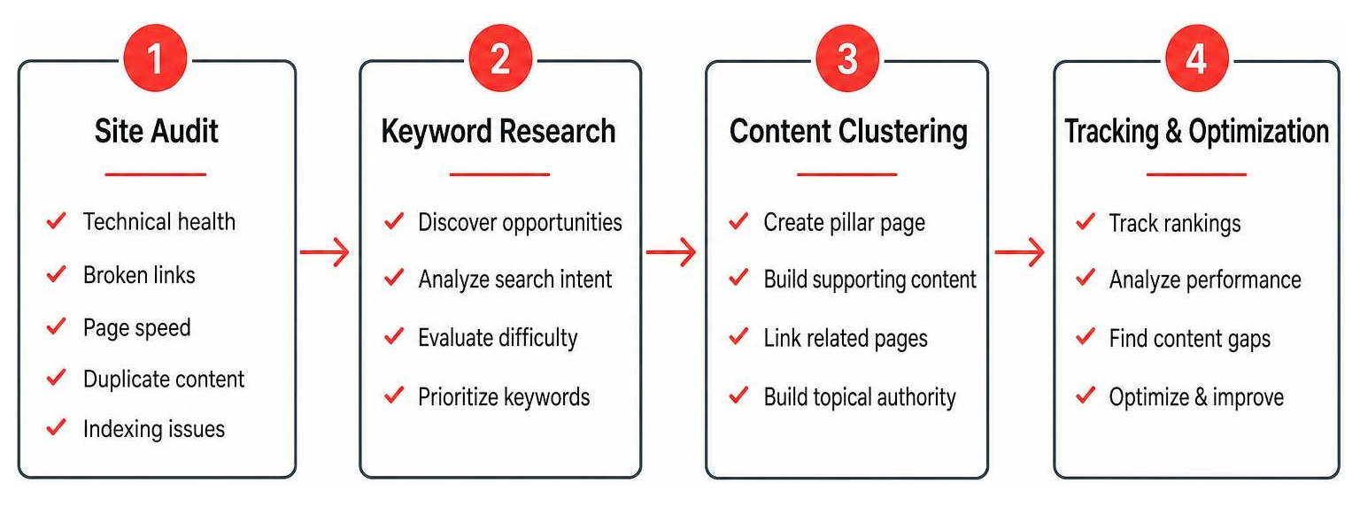 SEO roadmap diagram mapping site audit, keyword research, content clustering, and tracking SEO roadmap diagram mapping site audit, keyword research, content clustering, and tracking