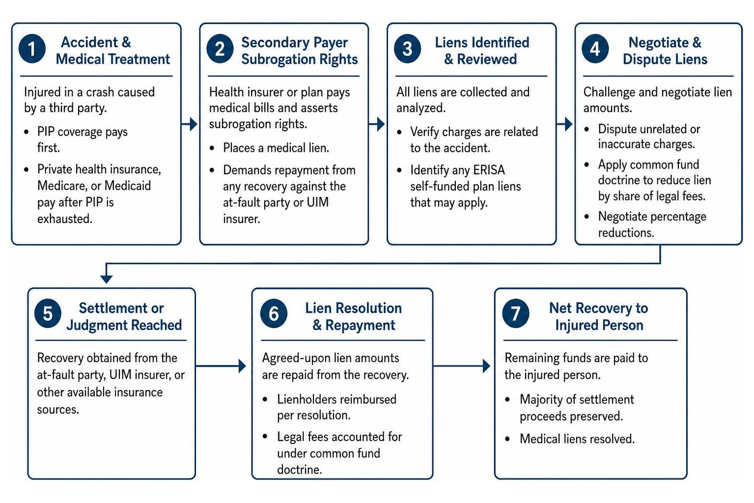 Healthcare lien resolution and subrogation process in personal injury claims Healthcare lien resolution and subrogation process in personal injury claims