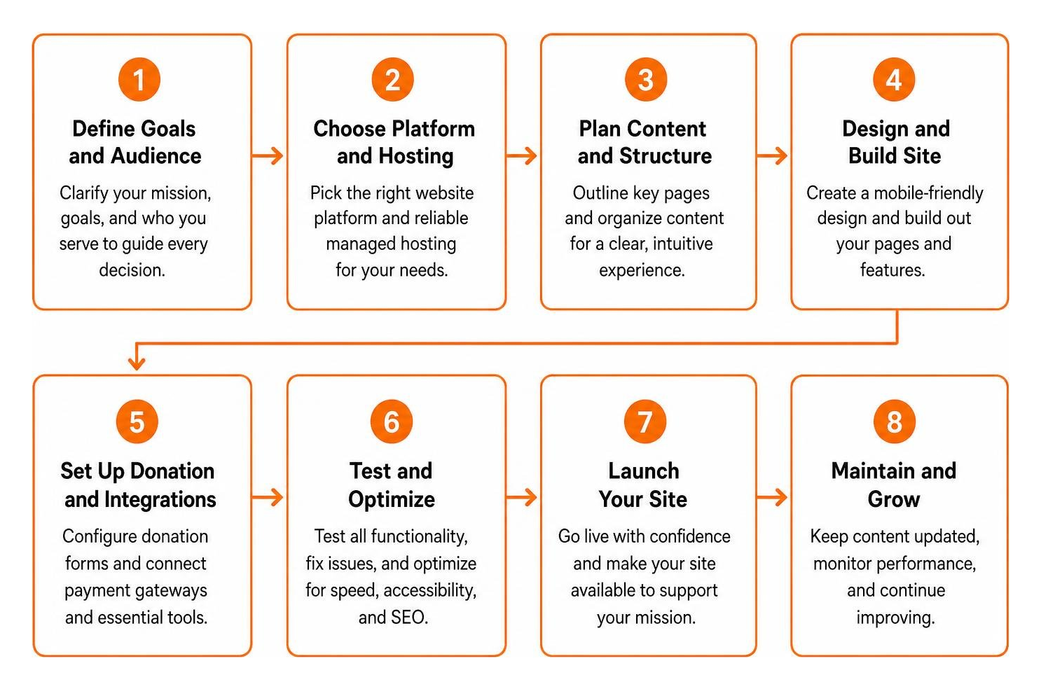 Website creation and setup workflow Website creation and setup workflow