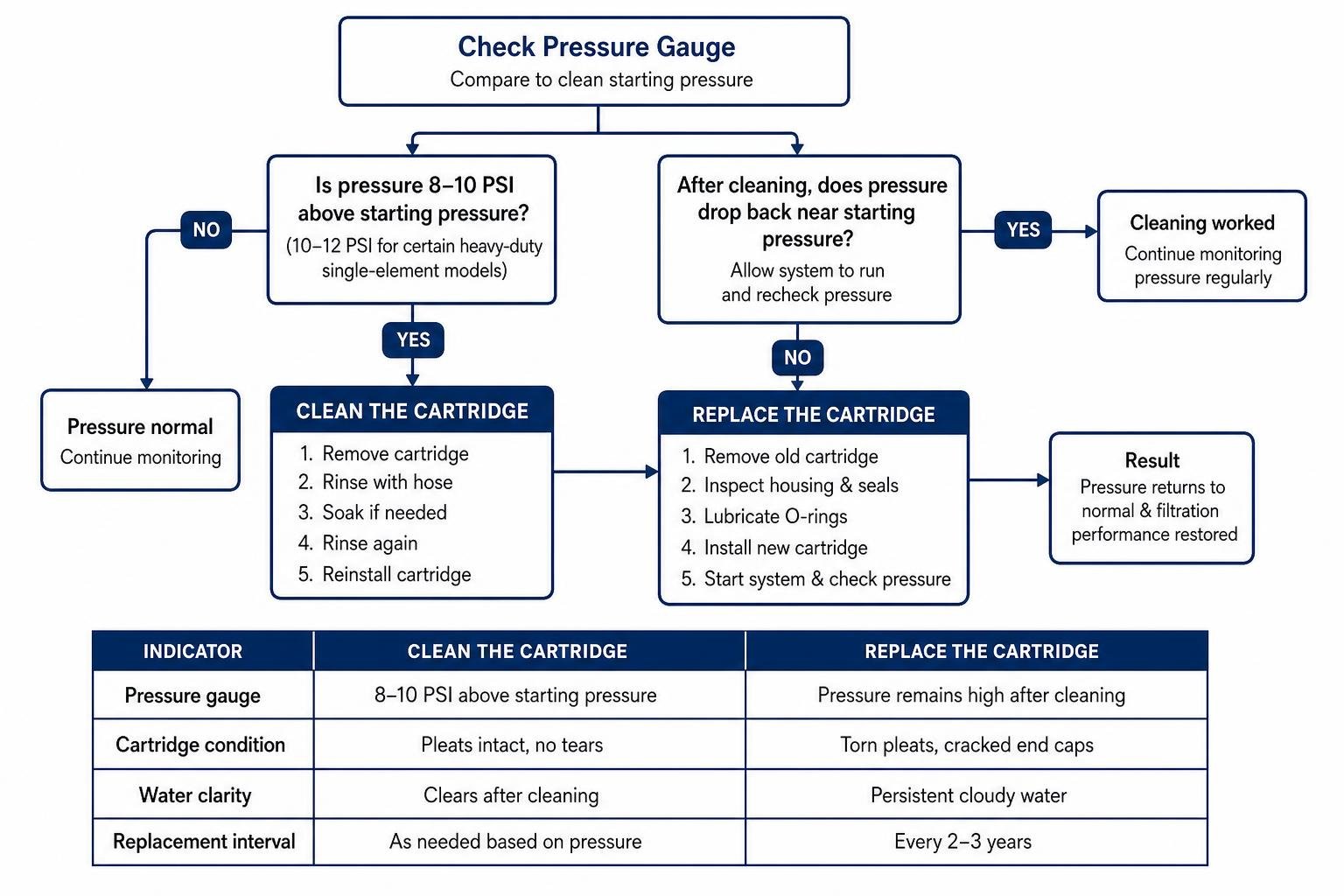 Cleaning vs Replacing a Pool Filter Cartridge Decision Flow