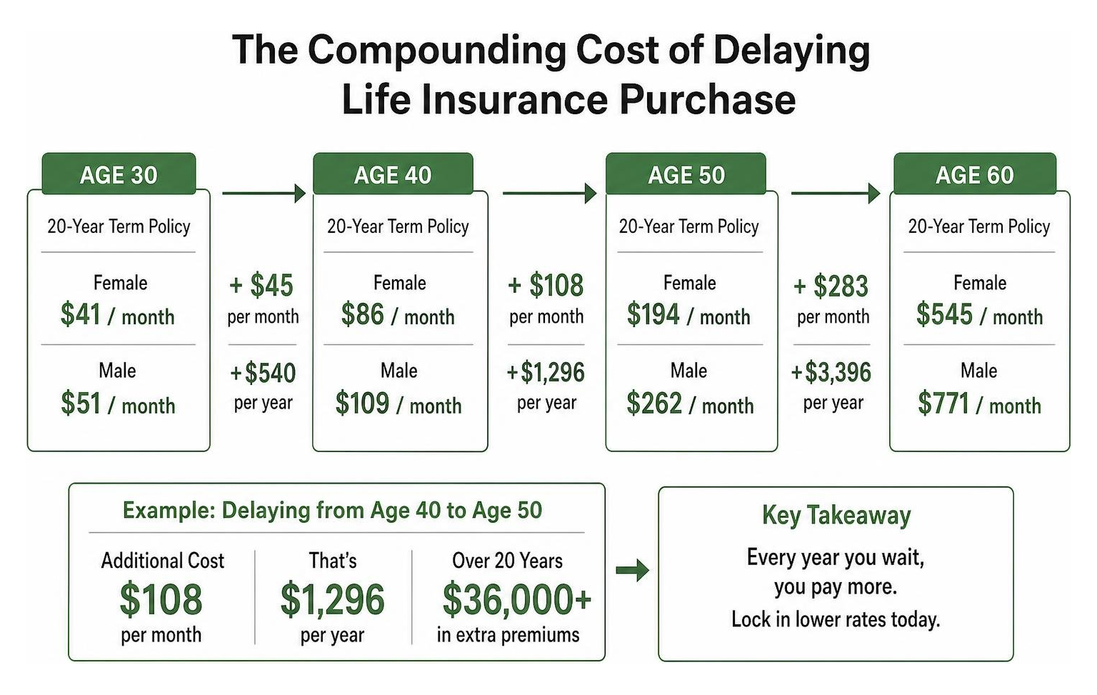 The compounding cost of delaying life insurance purchase The compounding cost of delaying life insurance purchase