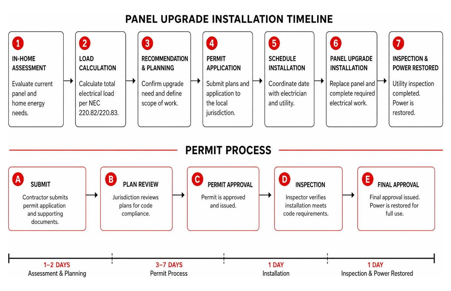 panel upgrade installation timeline and permit process panel upgrade installation timeline and permit process
