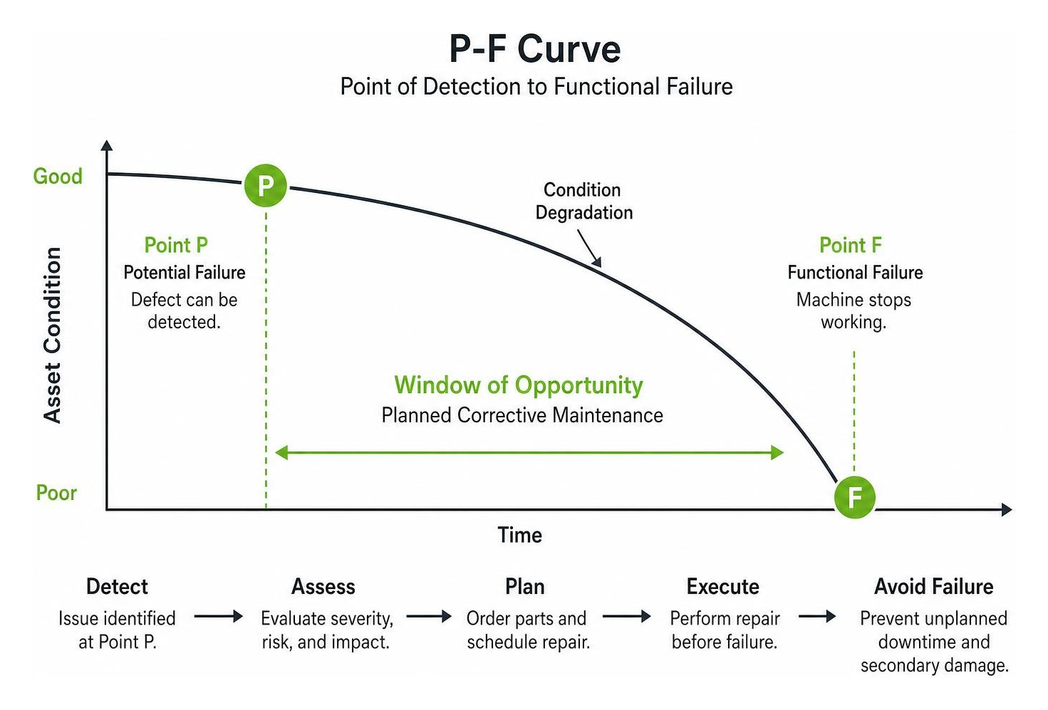 P-F Curve showing point of detection to functional failure P-F Curve showing point of detection to functional failure