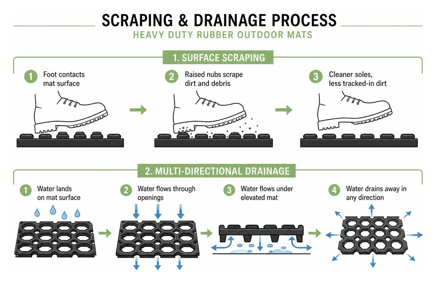 Scraping and drainage process diagram for outdoor rubber mats