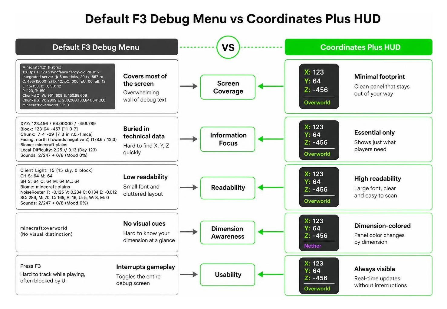 Comparison process between default F3 debug menu and Coordinates Plus HUD Comparison process between default F3 debug menu and Coordinates Plus HUD