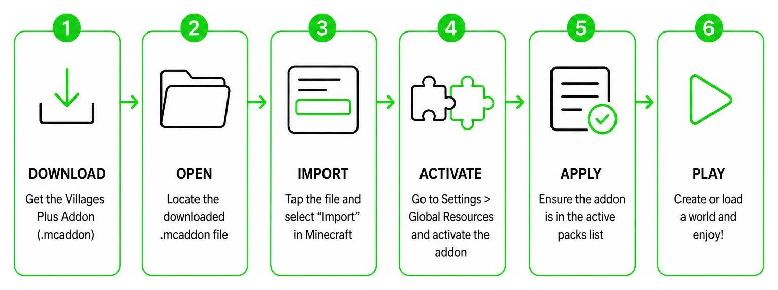 Diagram of the Villages Plus installation workflow Diagram of the Villages Plus installation workflow
