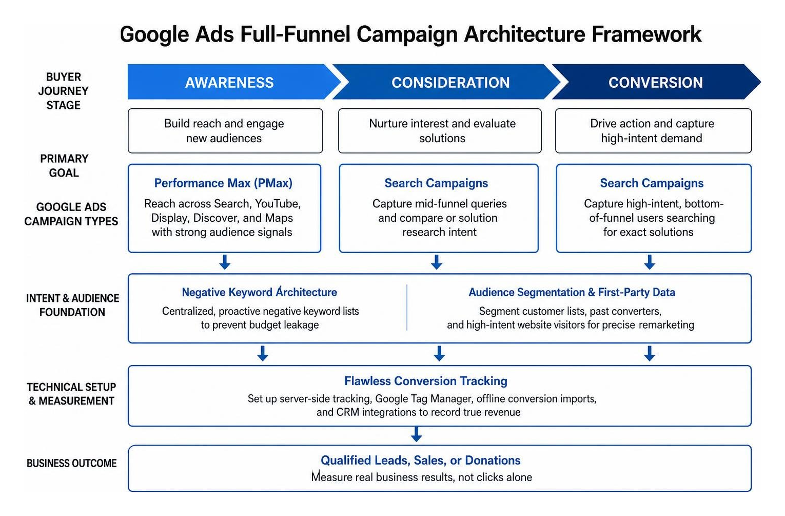 Google Ads full-funnel campaign architecture framework Google Ads full-funnel campaign architecture framework