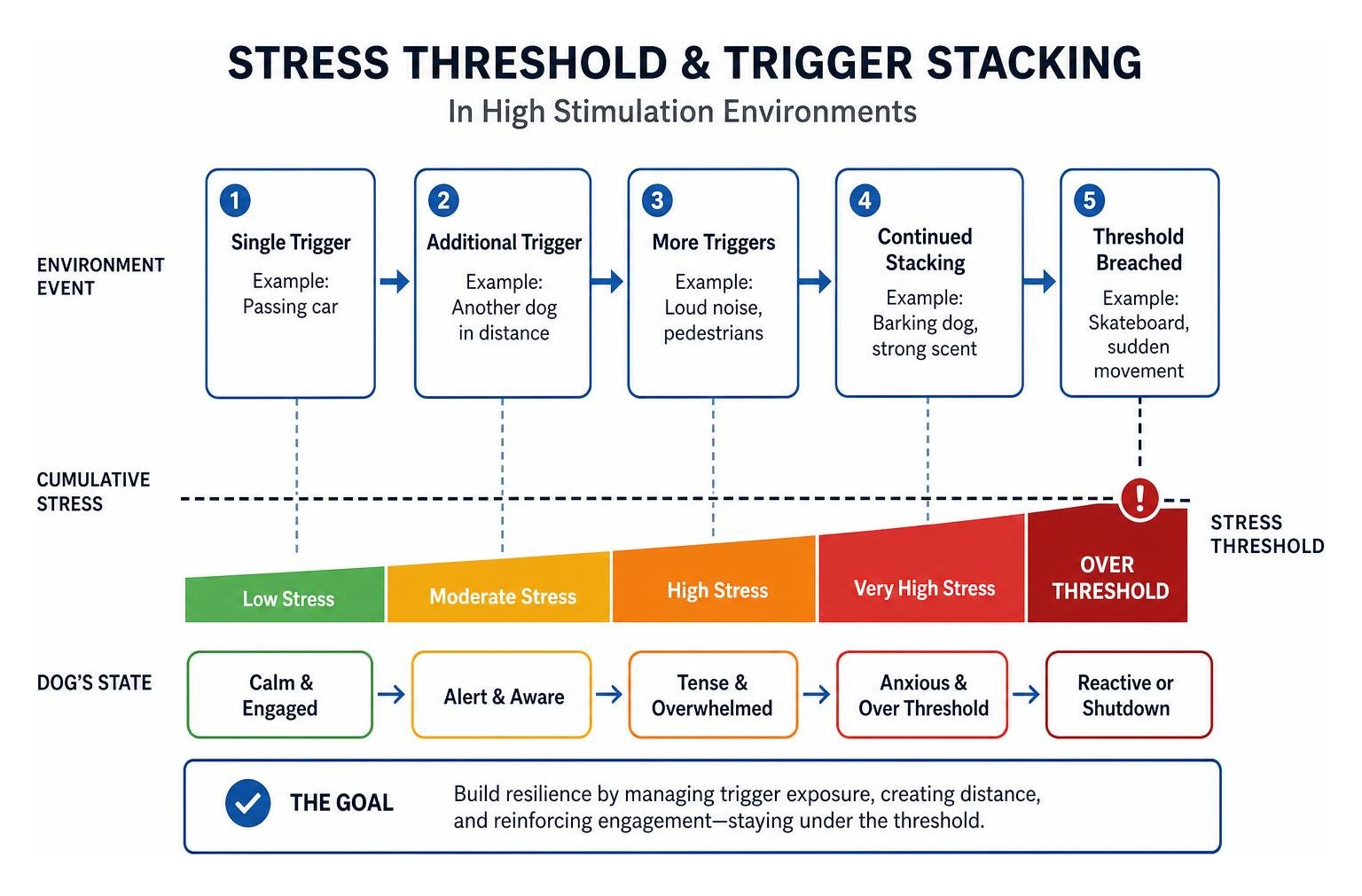 diagram of the stress threshold and trigger stacking process in high stimulation environments