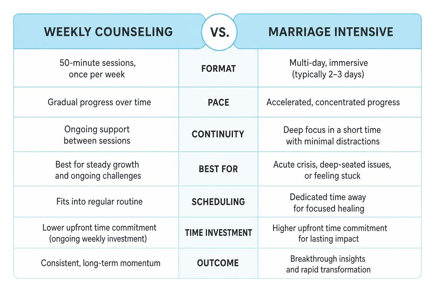 Weekly Counseling vs Marriage Intensive comparison